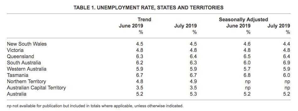 这个州失业率接近7% 为全澳最高！