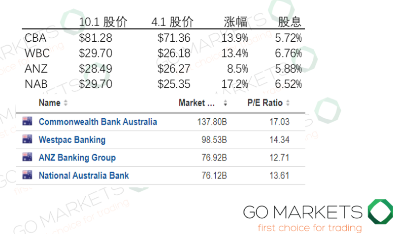澳大利亚银行股分析报告