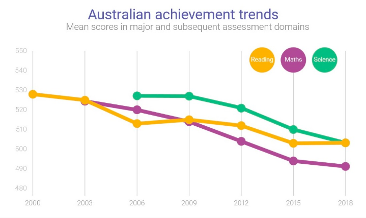 评估：澳洲学生数学比中国同龄人落后3.5年