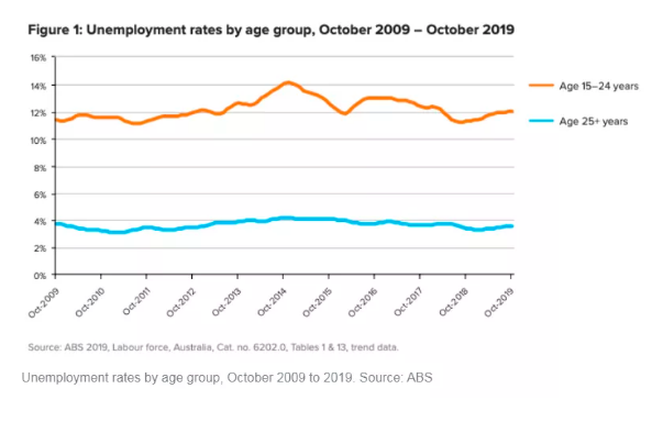 澳大利亚年轻人就业遇挑战  失业率再次突破12%