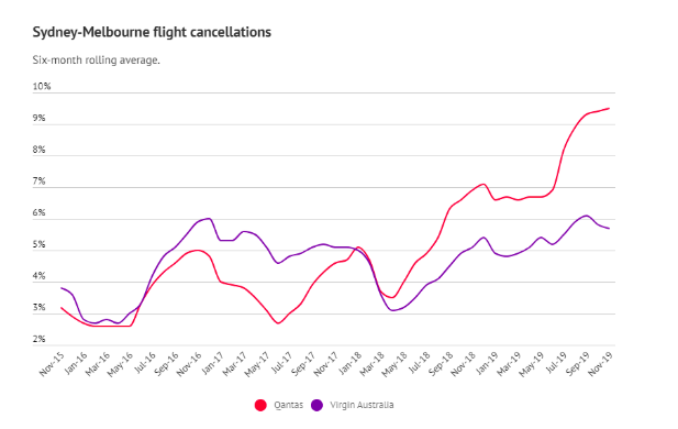 上座率太低？澳航悉尼-墨尔本航班取消率高达10%！