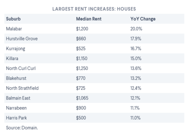 最全数据！悉尼这些区的房租涨最凶，跌最惨！