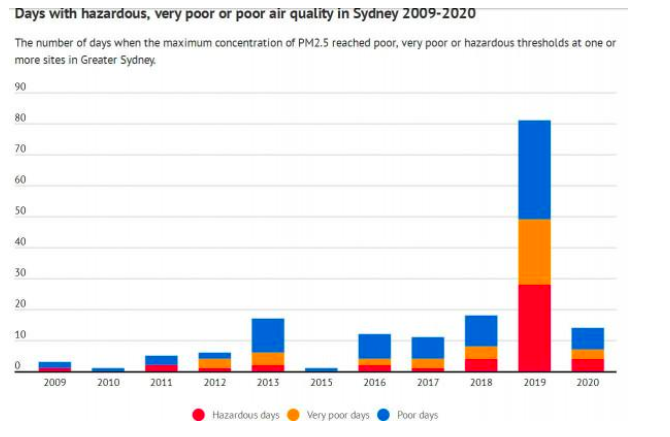 山火浓烟有多可怕？悉尼空气质量爆表，人们沦为“吸尘器”