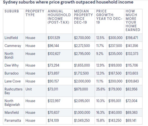 心塞！房价涨太凶，悉尼这些区的家庭收入都追不上了