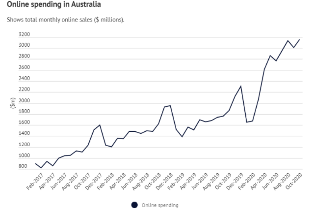 电商赚翻了！疫情助攻澳洲网购消费增长70％！