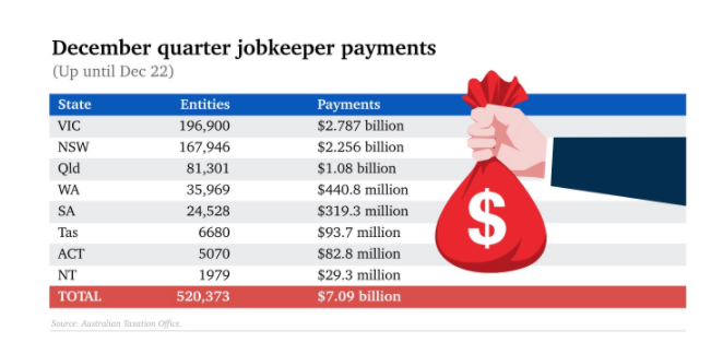 今起JobKeeper补贴又减少了！可半数受助企业还在靠它吃饭！
