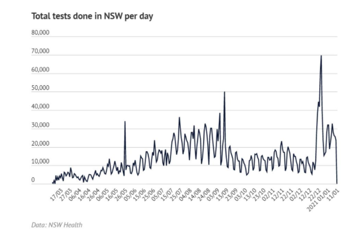 【悉尼疫情】新州连续第14天本土零新增，归国旅客新增3例！