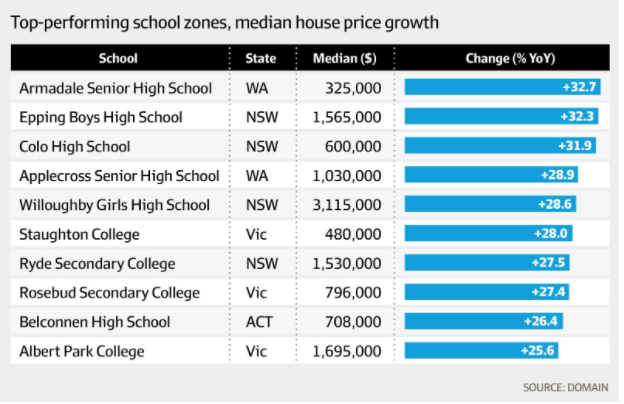 澳洲学区房价格一年暴涨35%！留学生聚居区却跌惨了