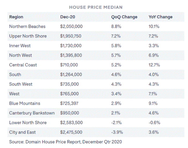 悉尼独立屋房价迎来6位数增长！单元房止跌回升！