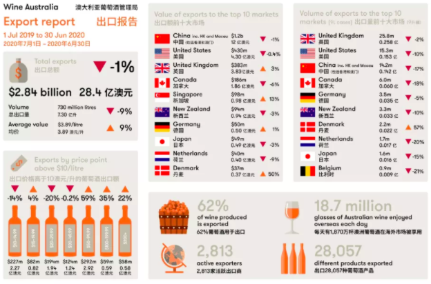 没了中国市场，澳洲葡萄酒业的活路在哪？