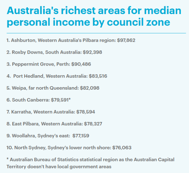 澳洲高收入地区TOP 10排名出炉！悉尼仅占两席还垫底