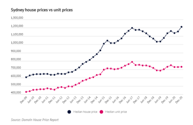 悉尼独立屋买家躺赚！独立屋与单元房价格之差升至历史高点
