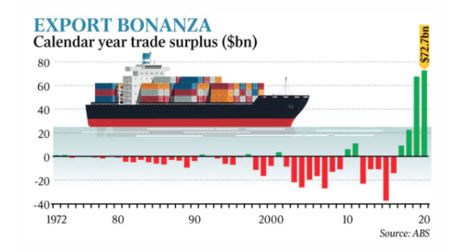 铁矿石威力无边！澳洲贸易顺差飙升至0亿