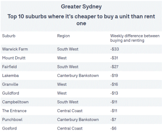 悉尼郊区买房比租屋要划算！一周多掏0就能把房子买下！