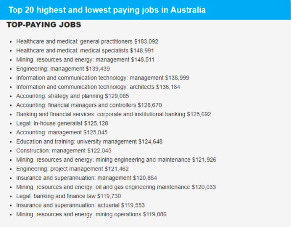 澳洲薪资最高和最低的职业之一揭晓！您排在哪一等级？