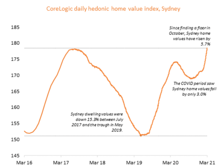 悉尼房价创历史新高，刷新17年“地产热潮”纪录！专家：多重利好助力房价蹿升