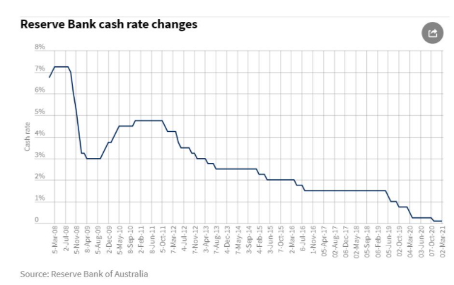 澳洲最新官方利率维持0.1%　12月季度经济成长2.5%