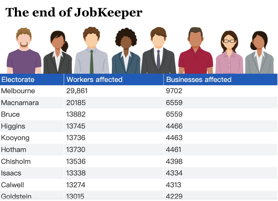 百万人仍在靠领Jobkeeper过活，下个月墨尔本郊区失业率恐将最惨烈！