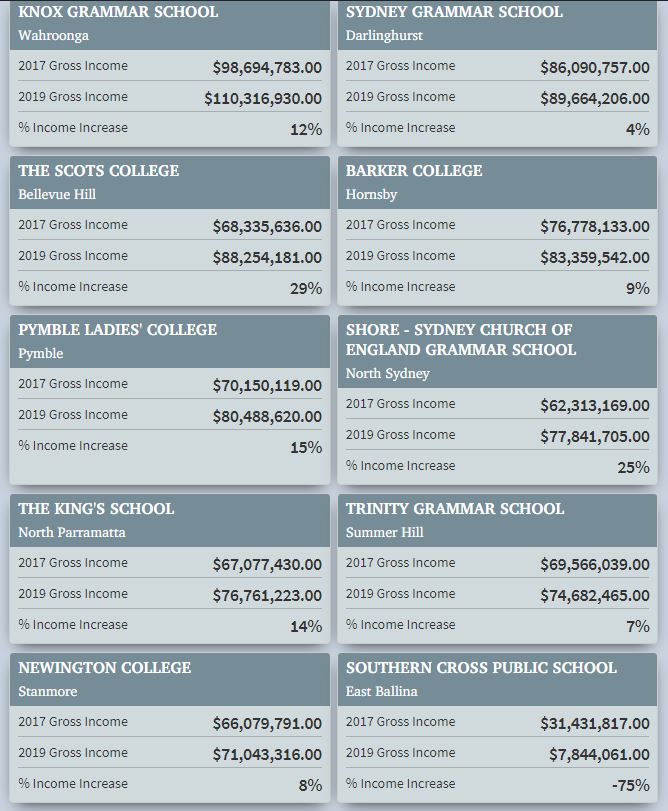 盘点悉尼最有钱的30所学校　年总收入甚至超越部分国家GDP！
