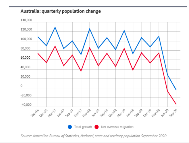 没有移民，婴儿出生率低，澳洲人口大降！