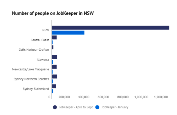 JobKeeper断岸马上到！悉尼恐有3万人被裁掉