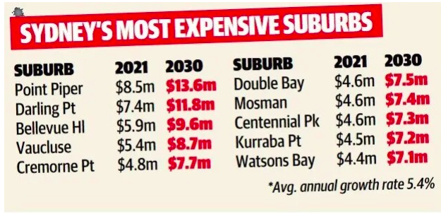 悉尼现在的房价高攀不起？10年后的价格将飙升至