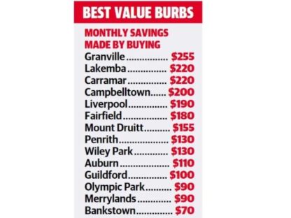 悉尼房价暴涨！但这些地区买房却比租房划算太多