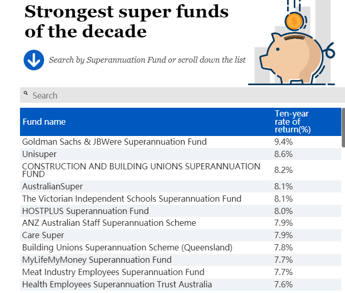 澳洲表现最佳的十大养老基金