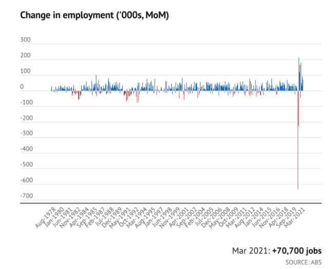 JobKeeper结束后兼职人口增加，失业率降至5.6％！