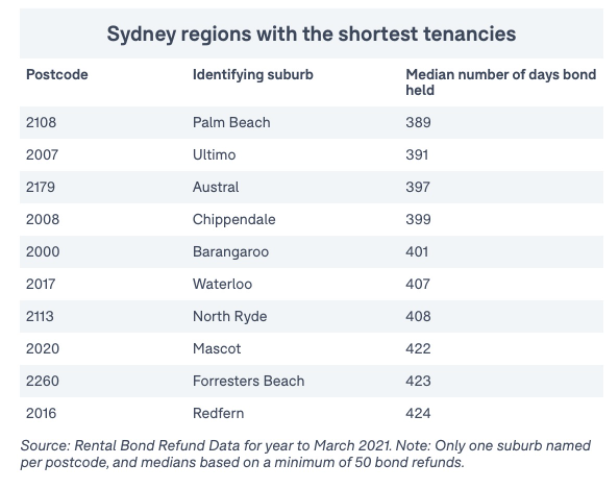 悉尼租房族想安居乐业不容易！平均一年半就得卷铺盖走人！