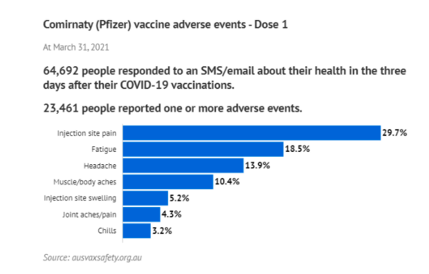 澳洲辉瑞/阿斯利康疫苗安全性报告出炉！你关心的数据都在这