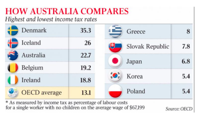 澳人所得税负担OECD第三高！1/4工资都进了政府腰包！