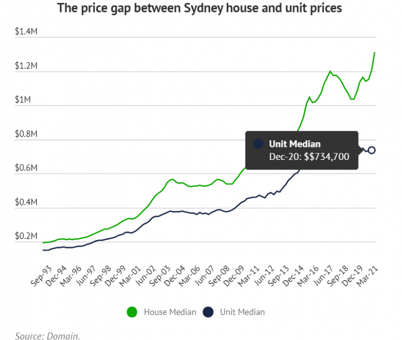 悉尼独栋房与公寓价差创新高！华女买房超预算，只好置换公寓