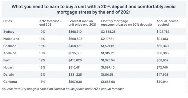 今年澳洲房价恐飙升19%！年薪要这个数才能入市！