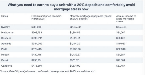 今年澳洲房价恐飙升19%！年薪要这个数才能入市！