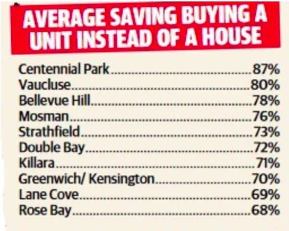 买不起独立屋没关系！悉尼这些区的公寓价格可劲省80%