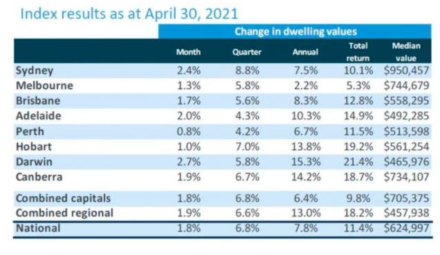 澳洲房价增速终于放慢了！但4月份还是上涨了1.8%！