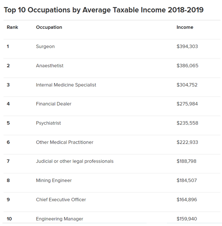 澳人平均薪资公布，快看看你是否达标！外科医生等10大职业最赚钱