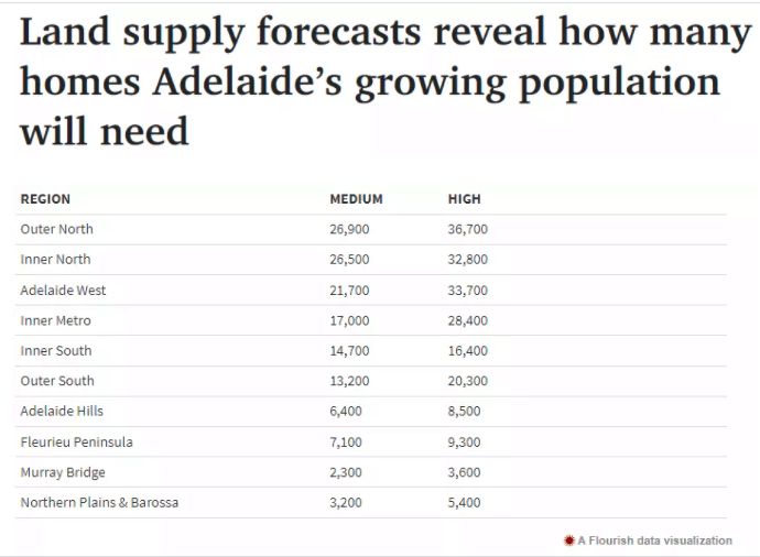 澳洲阿德莱德需要更多房屋容纳新增人口