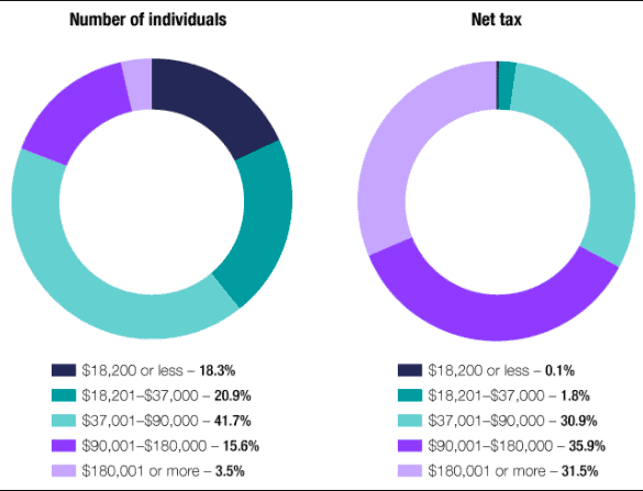 曝光！澳洲税局（ATO）统计披露：不缴税的百万富翁和最富最穷邮编