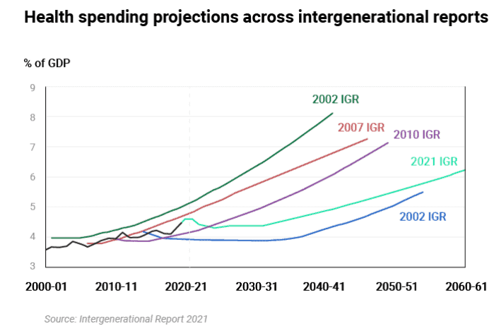 代际报告：五张图表显示2061年的澳洲可能会是什么样