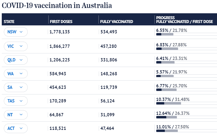 澳洲各地疫苗接种数据出炉！维州完全接种人数居首，西澳垫底