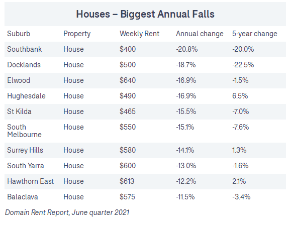 墨尔本CBD、内城区房租跌至新低，部分区猛跌24%！租客利用机会换租屋