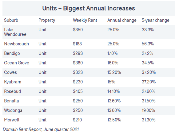 墨尔本CBD、内城区房租跌至新低，部分区猛跌24%！租客利用机会换租屋