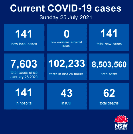 7月25日新州新增141例两人死亡，有病例从悉尼前往昆州（更新中）