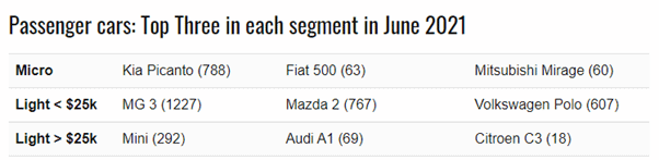 澳洲汽车行业6月销量数据公布，MG汽车成为瞩目明星，占据多个细分市场榜单前列，品牌上升步步为“赢”