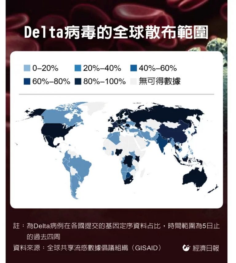 三图表一看就懂：Delta病毒有多猖獗？多少国已沦陷？