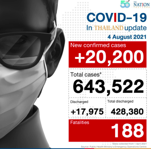 泰国单日新增病例超两万