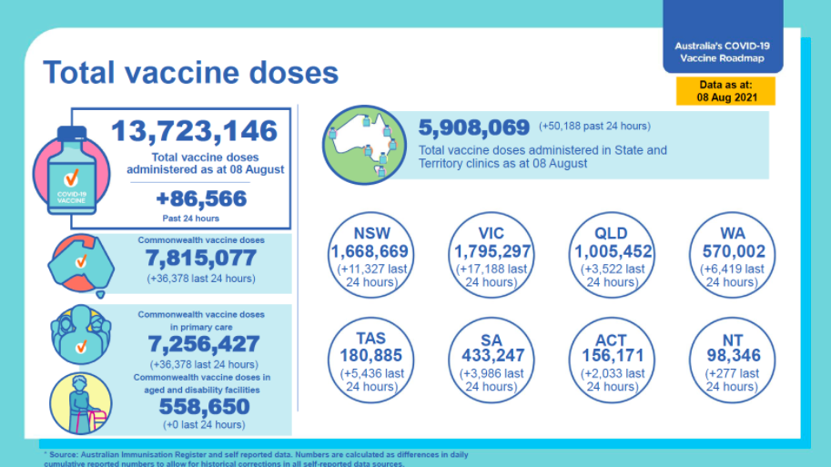 不到40岁人士驱动着澳洲的疫苗加速