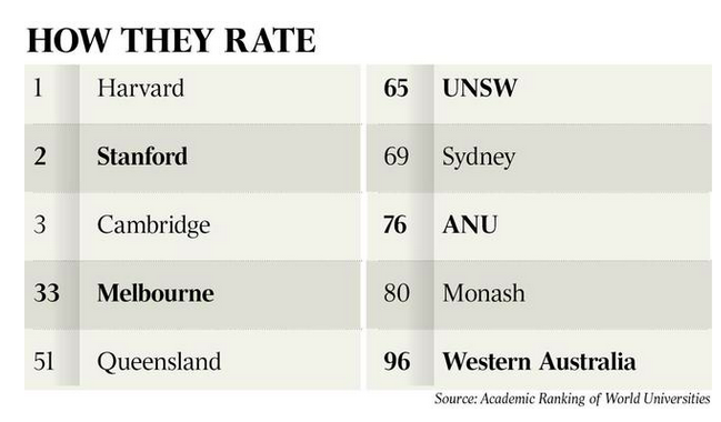 澳洲高校的世界排名又上升了！七所大学进入Top 100！